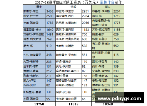 NBA球队薪资排行榜：谁是本赛季最高薪资球队？